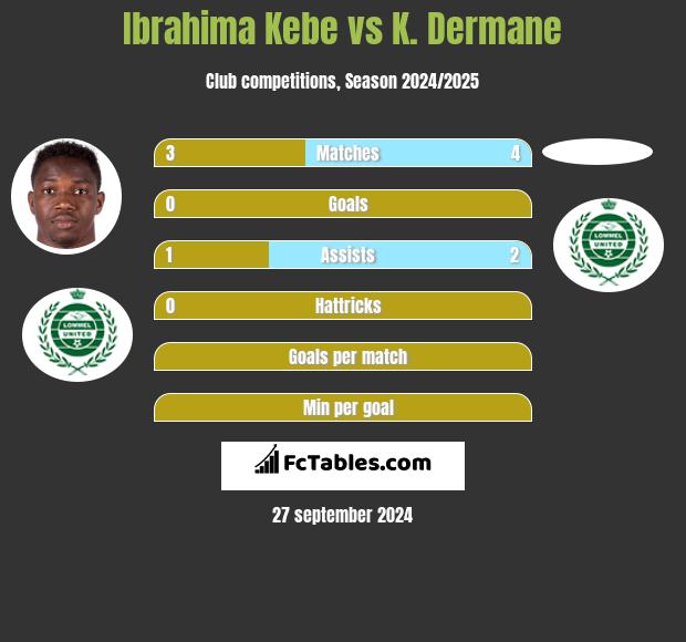 Ibrahima Kebe vs K. Dermane h2h player stats