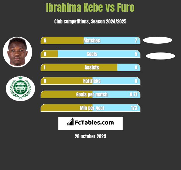 Ibrahima Kebe vs Furo h2h player stats