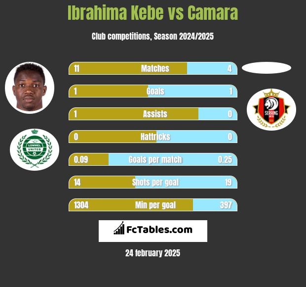 Ibrahima Kebe vs Camara h2h player stats