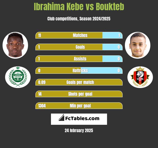 Ibrahima Kebe vs Boukteb h2h player stats