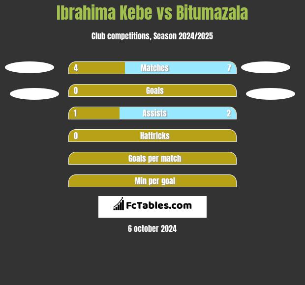 Ibrahima Kebe vs Bitumazala h2h player stats