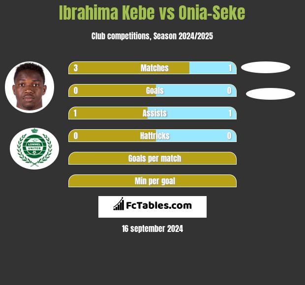 Ibrahima Kebe vs Onia-Seke h2h player stats