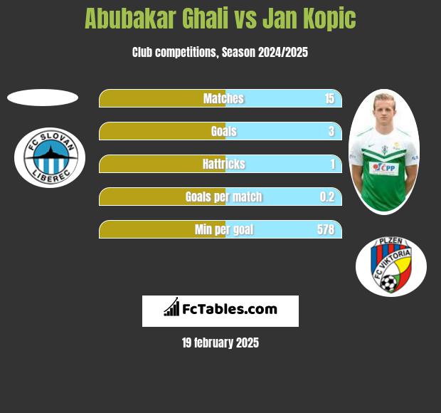 Abubakar Ghali vs Jan Kopic h2h player stats