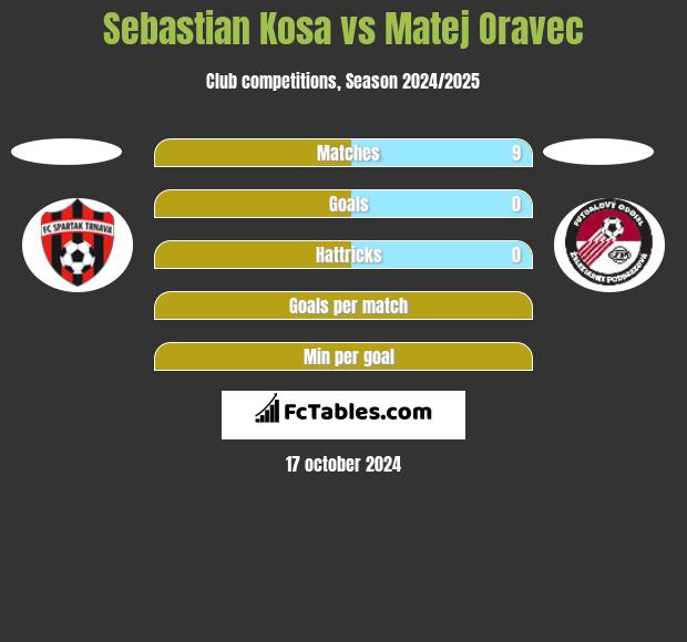 Sebastian Kosa vs Matej Oravec h2h player stats