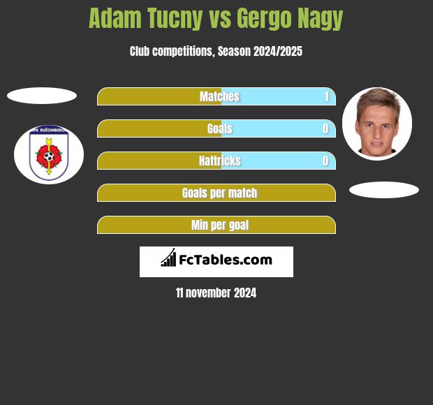 Adam Tucny vs Gergo Nagy h2h player stats