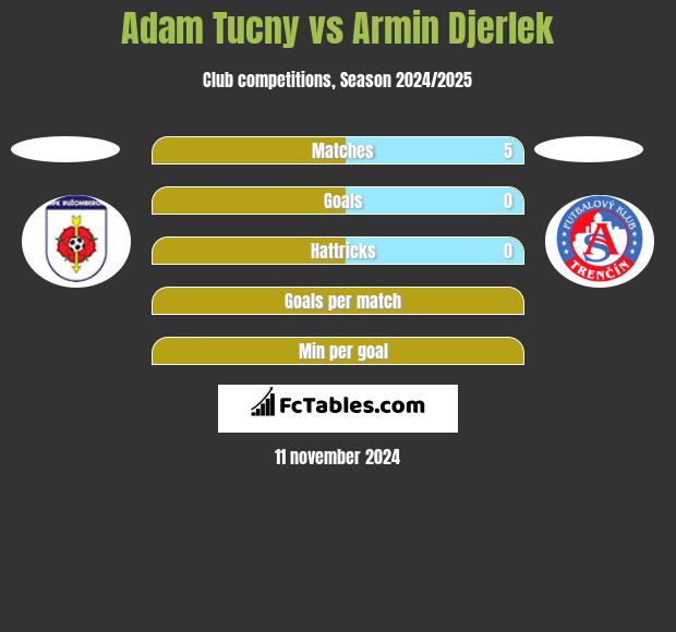 Adam Tucny vs Armin Djerlek h2h player stats