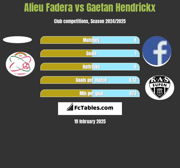 Alieu Fadera vs Gaetan Hendrickx h2h player stats