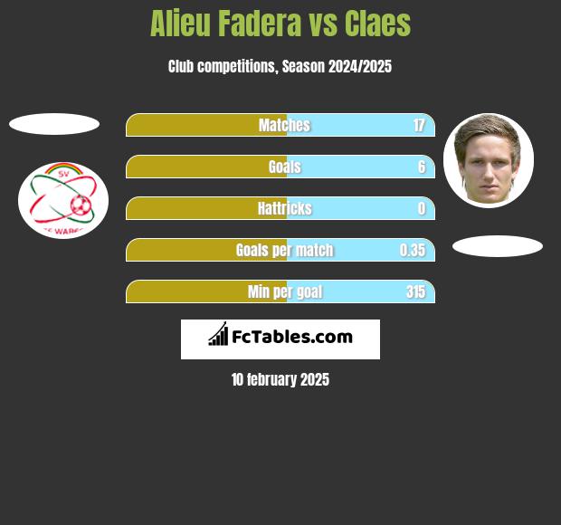 Alieu Fadera vs Claes h2h player stats