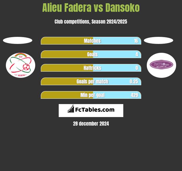 Alieu Fadera vs Dansoko h2h player stats