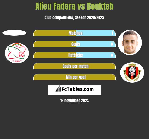 Alieu Fadera vs Boukteb h2h player stats