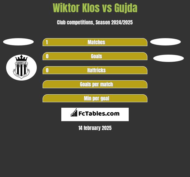 Wiktor Klos vs Gujda h2h player stats