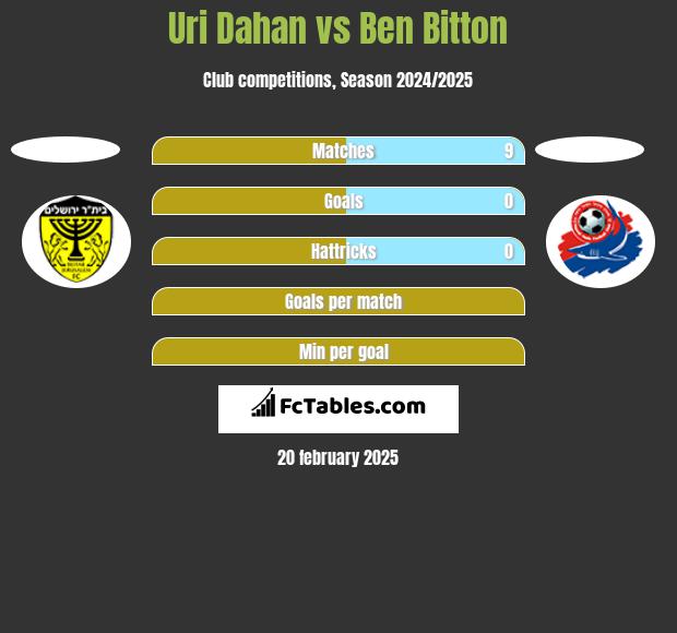 Uri Dahan vs Ben Bitton h2h player stats