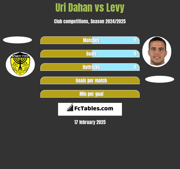 Uri Dahan vs Levy h2h player stats