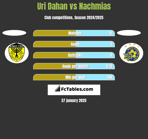 Uri Dahan vs Nachmias h2h player stats