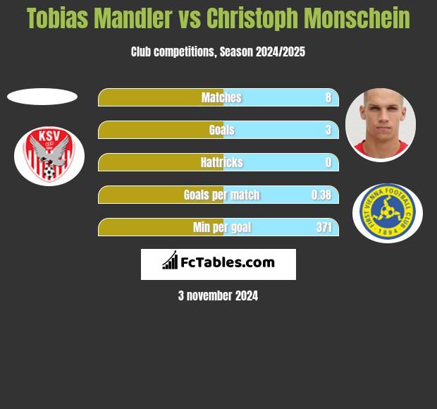 Tobias Mandler vs Christoph Monschein h2h player stats