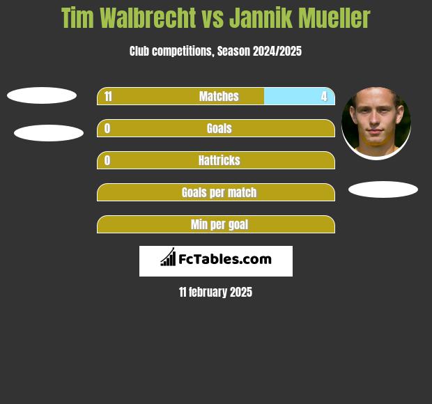 Tim Walbrecht vs Jannik Mueller h2h player stats