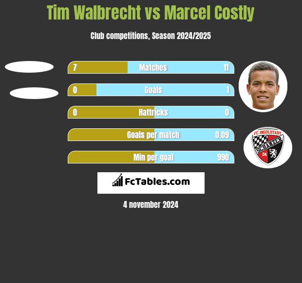 Tim Walbrecht vs Marcel Costly h2h player stats