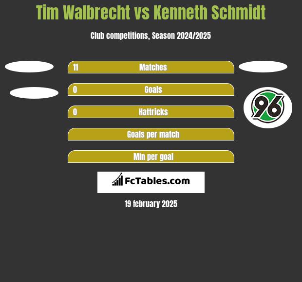 Tim Walbrecht vs Kenneth Schmidt h2h player stats