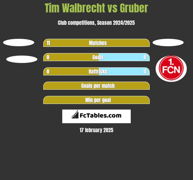 Tim Walbrecht vs Gruber h2h player stats