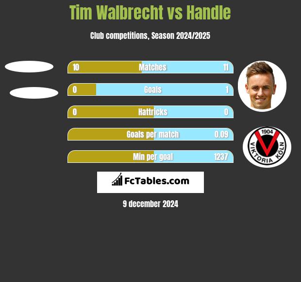 Tim Walbrecht vs Handle h2h player stats