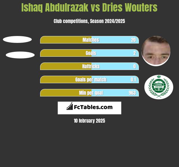 Ishaq Abdulrazak vs Dries Wouters h2h player stats