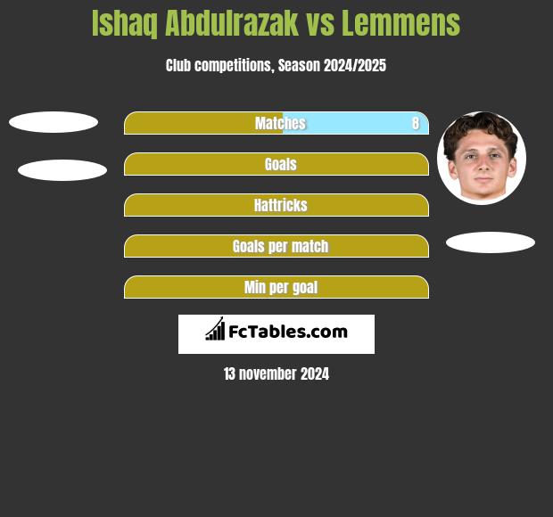 Ishaq Abdulrazak vs Lemmens h2h player stats