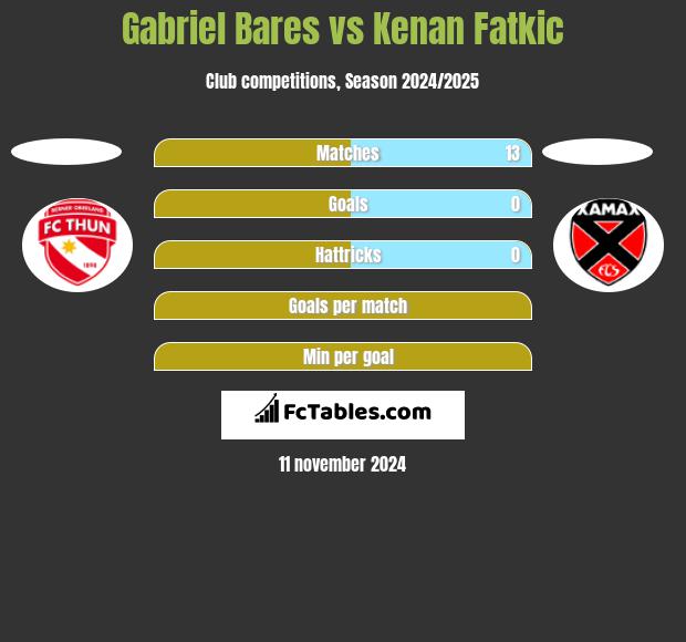 Gabriel Bares vs Kenan Fatkic h2h player stats