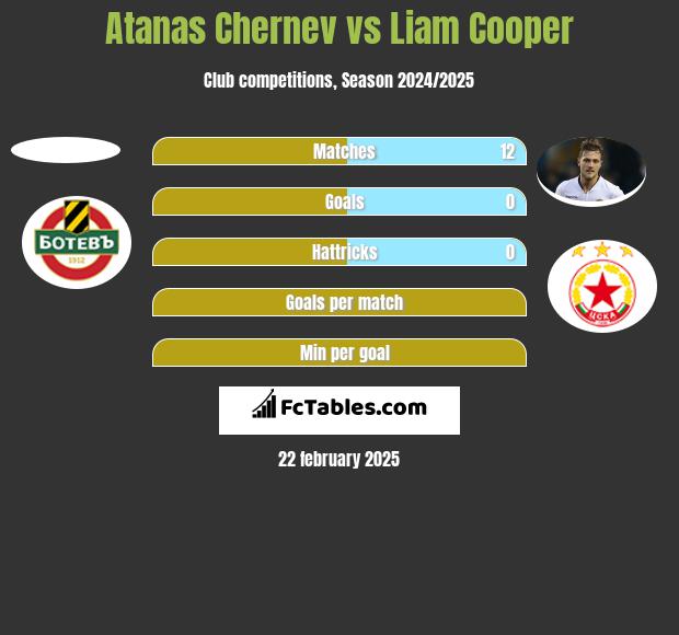 Atanas Chernev vs Liam Cooper h2h player stats