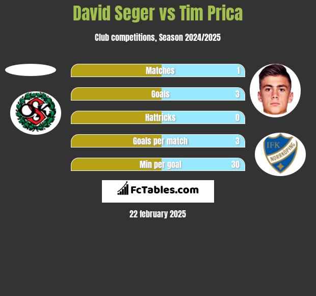 David Seger vs Tim Prica h2h player stats