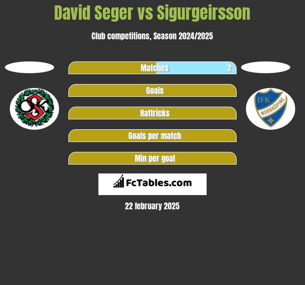 David Seger vs Sigurgeirsson h2h player stats