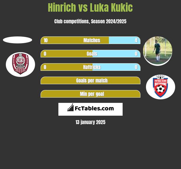 Hinrich vs Luka Kukic h2h player stats