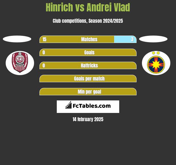 Hinrich vs Andrei Vlad h2h player stats