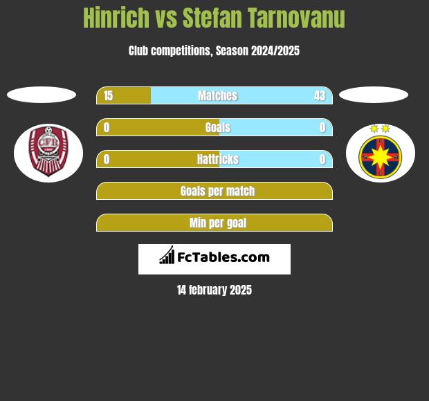 Hinrich vs Stefan Tarnovanu h2h player stats