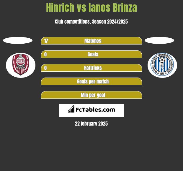 Hinrich vs Ianos Brinza h2h player stats