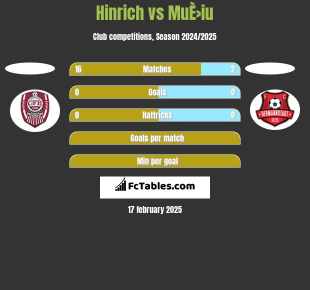 Hinrich vs MuÈ›iu h2h player stats