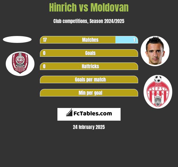 Hinrich vs Moldovan h2h player stats