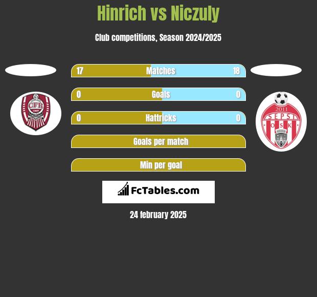 Hinrich vs Niczuly h2h player stats