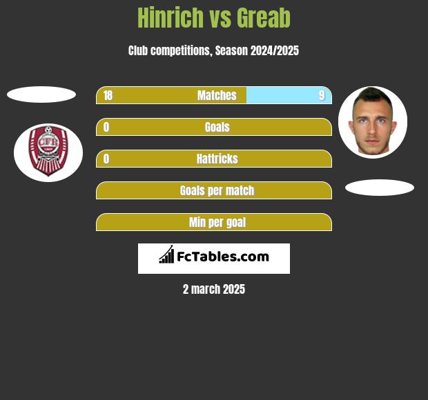 Hinrich vs Greab h2h player stats