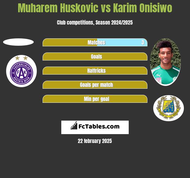 Muharem Huskovic vs Karim Onisiwo h2h player stats