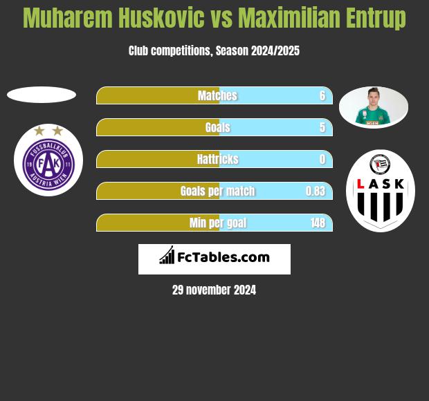 Muharem Huskovic vs Maximilian Entrup h2h player stats