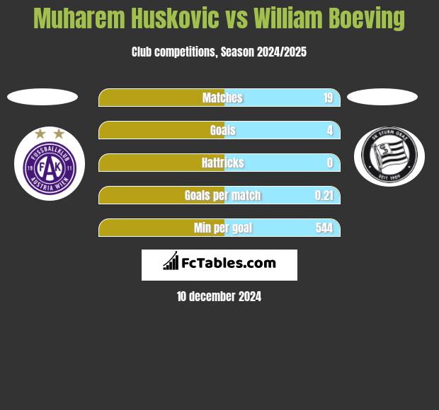 Muharem Huskovic vs William Boeving h2h player stats