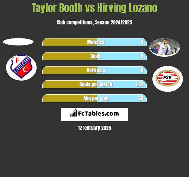 Taylor Booth vs Hirving Lozano h2h player stats