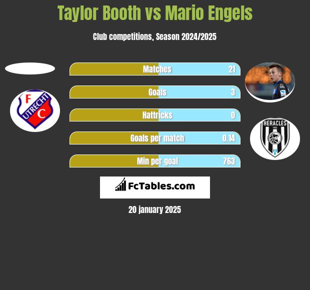 Taylor Booth vs Mario Engels h2h player stats