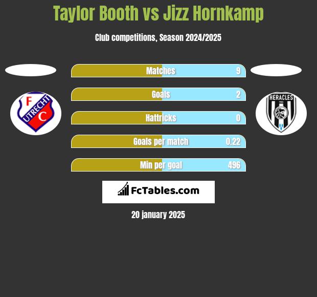 Taylor Booth vs Jizz Hornkamp h2h player stats