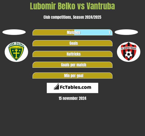 Lubomir Belko vs Vantruba h2h player stats