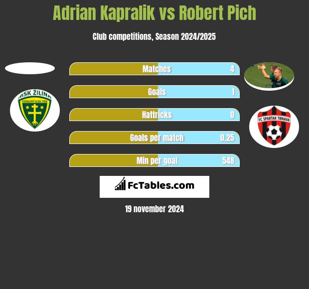 Adrian Kapralik vs Robert Pich h2h player stats