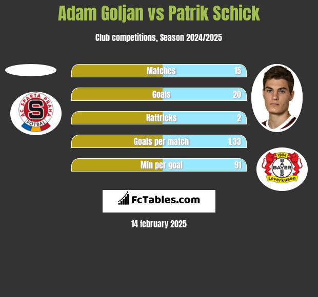 Adam Goljan vs Patrik Schick h2h player stats