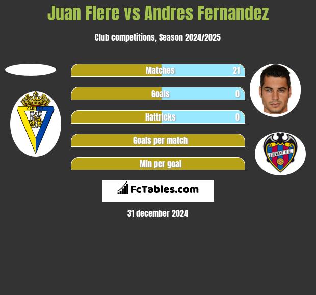 Juan Flere vs Andres Fernandez h2h player stats