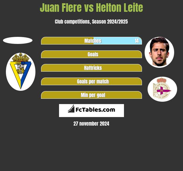 Juan Flere vs Helton Leite h2h player stats