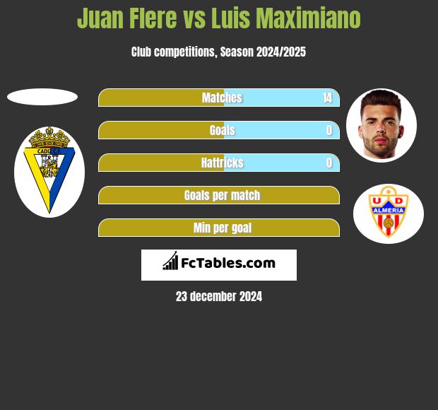 Juan Flere vs Luis Maximiano h2h player stats